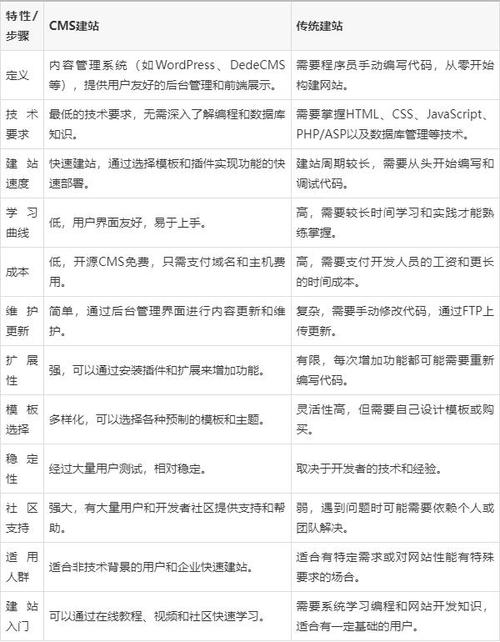 建站方式主要分为两种:cms(内容管理系统)建站和传统建站.